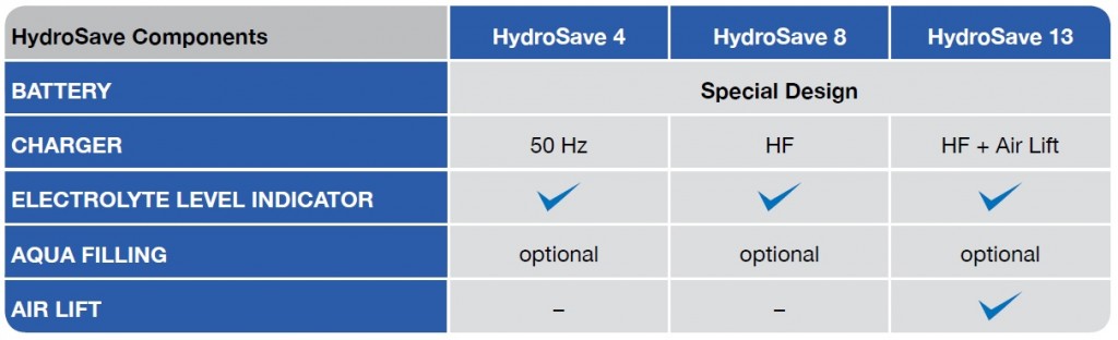 SUNLIGHT-Hydrosave-Motive-Power-Batteries-Versions